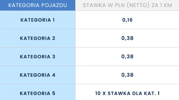 tabela ze stawkami opłat za przejazd a1